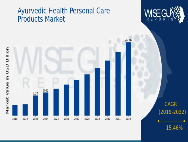  Ayurvedic Health Personal Care Products Market Achieves Steady 15.46% CAGR to Hit 26.75 Billion USD by 2032 | Emami Ltd 