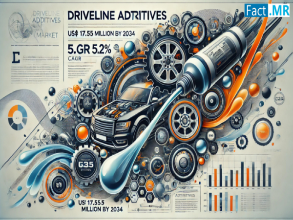  Driveline Additives Market is Projected to Grow at a 5.2% CAGR, Reaching US$ 17,425.5 Million by 2034 | Fact.MR Report 