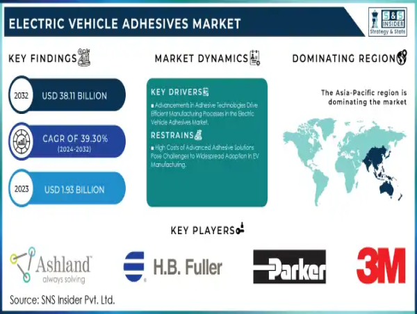  Electric Vehicle Adhesives Market Demand to Grow By 39.30% CAGR through 2032 | Research by SNS Insider 