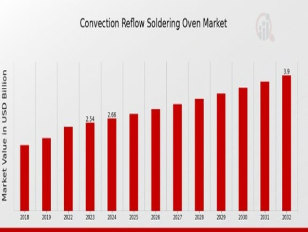  Convection Reflow Soldering Oven Market Size to Reach USD 3.9 Billion by 2032 Growing with 4.88% CAGR 