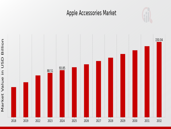  Apple Accessories Market Projected to Exhibit USD 150 Billion Revenue by 2032 