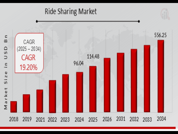 Ride Sharing Market - Projected to Grow at a CAGR of 19.20% from 2025 to 2034 