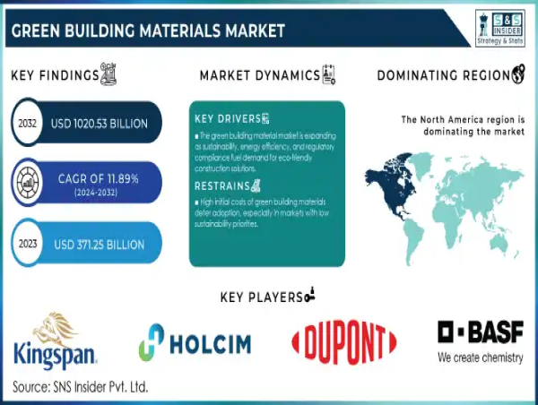  Green Building Materials Market Projected Expansion to $1020.53 Billion Value by 2032, with a 11.89% | SNS Insider 