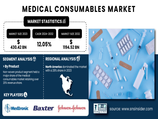  Global Medical Consumables Market to Hit $1,194.52 Bn by 2032, Driven by Aging Populations & Advancements in Healthcare 
