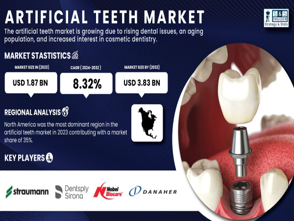  Artificial Teeth Market to Soar USD 3.83 Billion by 2032, Driven by Technological Innovation and Rising Global Demand 