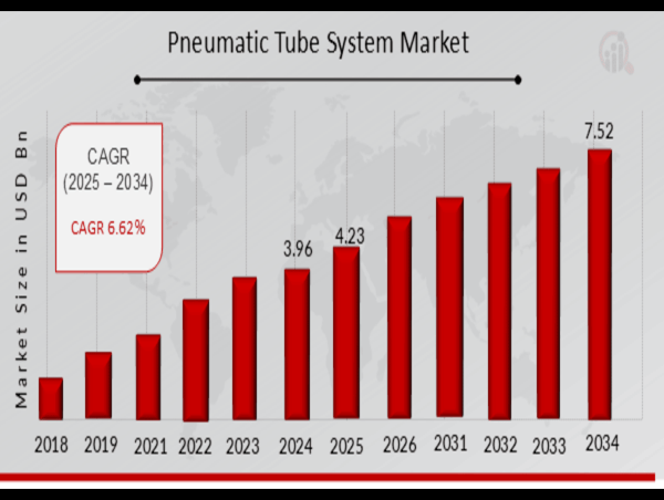  Pneumatic Tube System Market CAGR of 6.62% Projected to Boost Market to 7.52 billion USD by 2034 