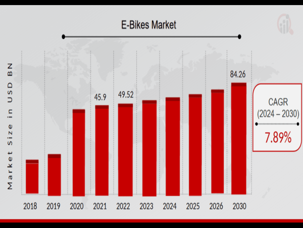  Exploring the Growth of the E-Bikes Market with a 7.89% CAGR Through 2030 