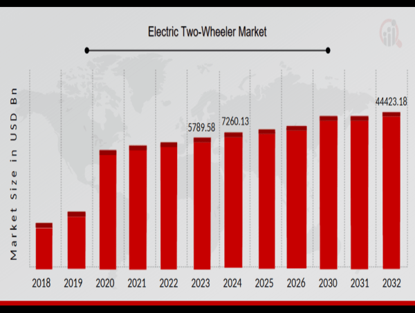 Electric Two-Wheeler Market Projected to Grow at a 25.41% CAGR from 2024 to 2032