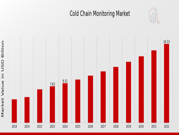 Cold Chain Monitoring Market Forecast: $ 16.52 Billion by 2032 at 8.97% CAGR