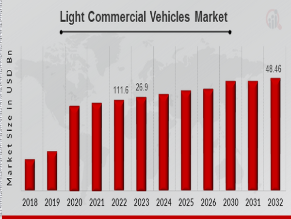 Light Commercial Vehicles Market Expected to Achieve 4.40 Percent CAGR During Forecast Period