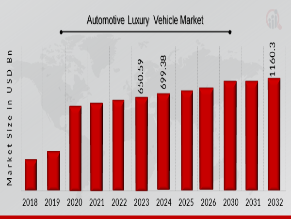 Automotive Luxury Vehicle Market Growth to USD 1,160.3 Billion by 2032 with a CAGR of 6.53 Percent