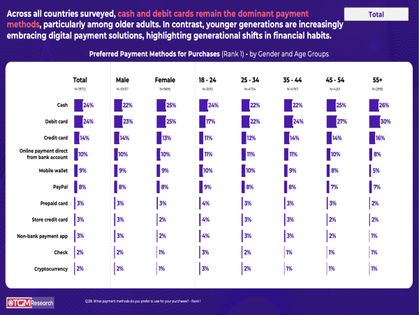  43% of Global Consumers Have Used Cryptocurrency, New TGM Research Study Across 34 Countries Finds 