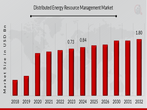 Distributed Energy Resource Management Market Projected to Reach USD 1.80 Billion by 2032 with Robust Growth