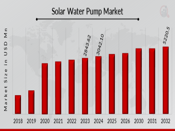 Solar Water Pumps Market Estimated to Grow to USD 5,220.5 Million by 2032 with a CAGR of 6.98 Percent