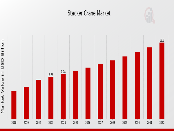  Stacker Crane Market Forecasted to Reach USD 12.3 Billion by 2032 Growing at 6.85 Percent CAGR 