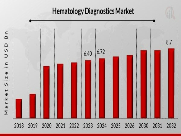 Hematology Diagnostics Market Expected to Hit USD 8.7 Billion by 2032 with a Remarkable 3.27% CAGR