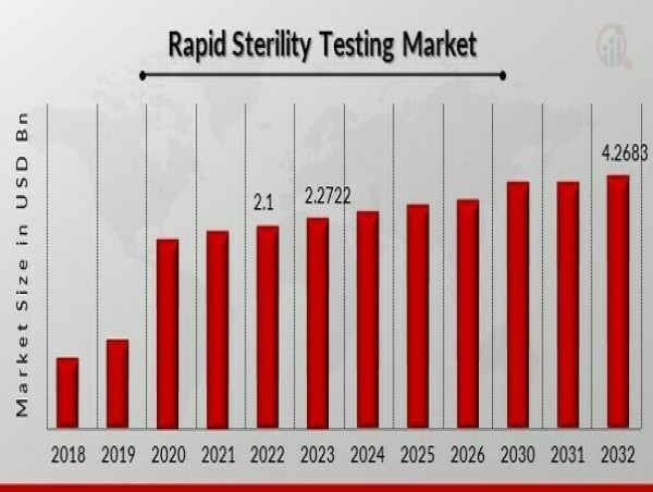 Rapid Sterility Testing Market Projected to Reach USD 4.26 Billion, with a Robust 8.20% CAGR Till 2032