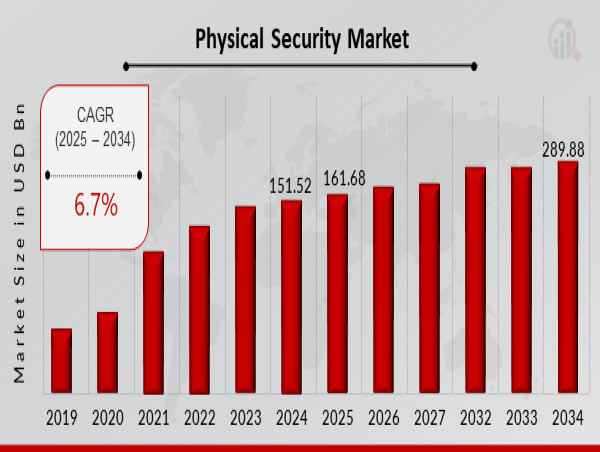 Physical Security Market is Projected to Exhibit USD 289.88 Billion Revenue by 2034, Claims MRFR