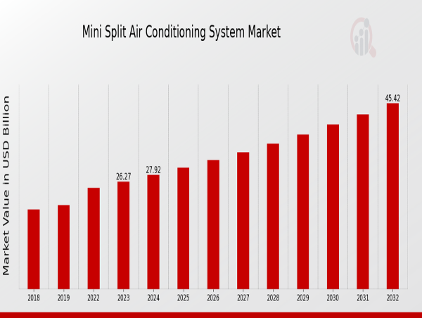 Mini Split Air Conditioning System Market to Expand to USD 45.4 Billion by 2032 with a CAGR of 6.27 Percent 