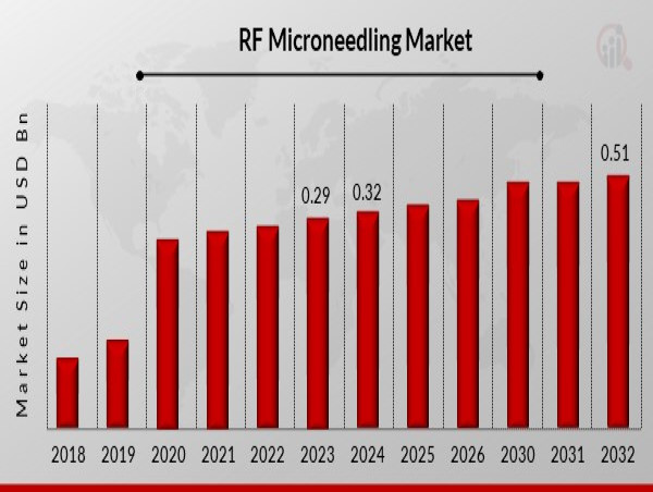  RF Microneedling Market Anticipated to Reach USD 0.51 Billion, at a Notable 7.47% CAGR by 2032 