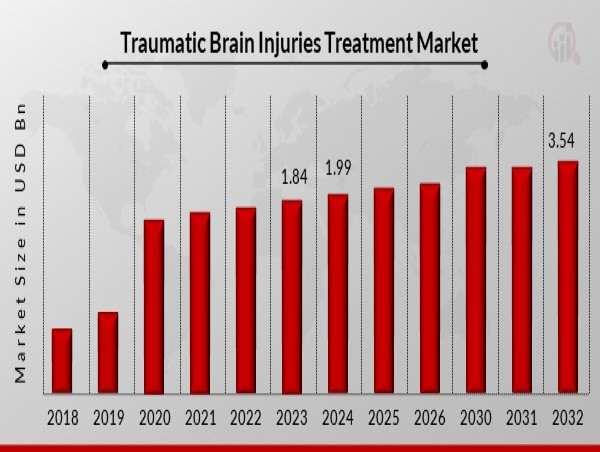  Traumatic Brain Injuries Treatment Market Expected to Achieve a Strong 7.42% CAGR, to Reach USD 3.54 Billion by 2032 