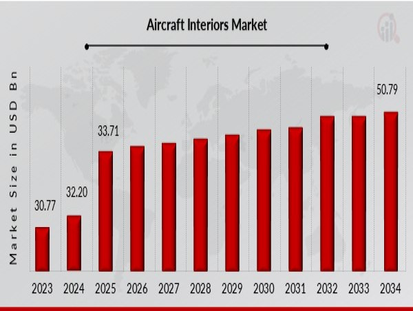  Aircraft Interiors Market to Reach 50.79 USD Billion by 2034 with 4.7% CAGR Driven by Demand for Passenger Experience 