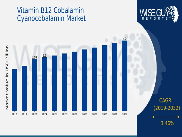  Vitamin B12 Cobalamin Cyanocobalamin Market Reaching 4.2 Billion USD by 2032, Driven by 3.46% CAGR Growth 