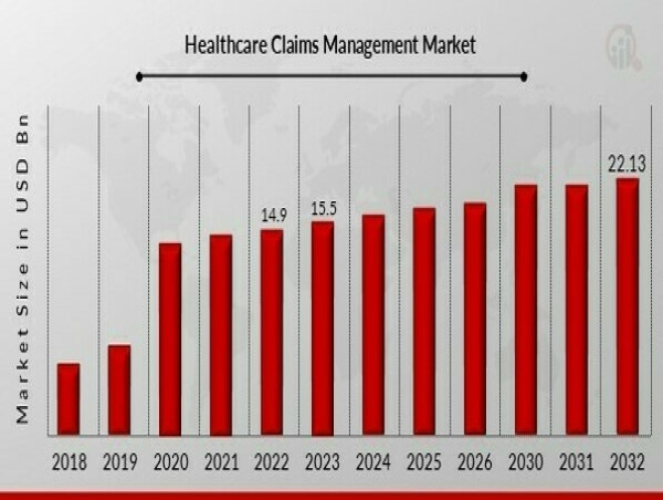  Healthcare Claims Management Market Continues to Expand at 4.5% CAGR, Reaching 22.13 Billion USD by 2032 