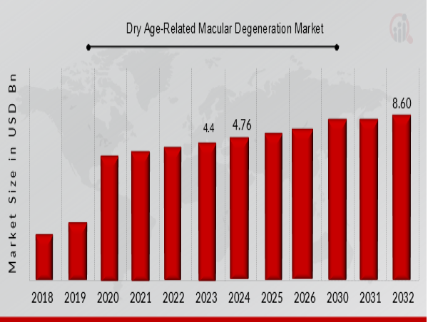  Dry Age-Related Macular Degeneration Market Set to Grow at an Impressive CAGR of 8.30% Through 2032 | USD 8.61 Billion 