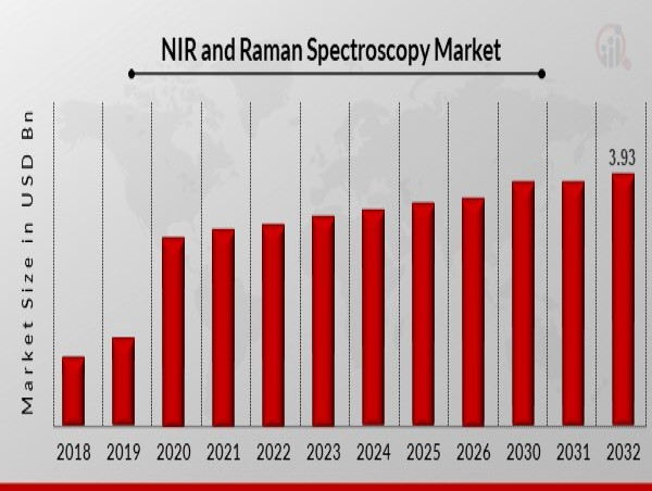  NIR and Raman Spectroscopy Market Forecasted to Reach USD 3.93 Billion By 2032, at an Impressive 11.7% CAGR 