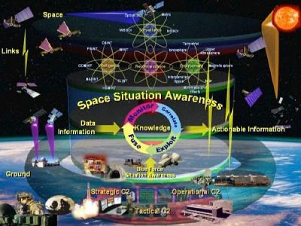  Space Situational Awareness (SSA) Market USD 2.01 Billion, 2032 Due to Satellites Aviation Sector Tracking of Aircraft. 