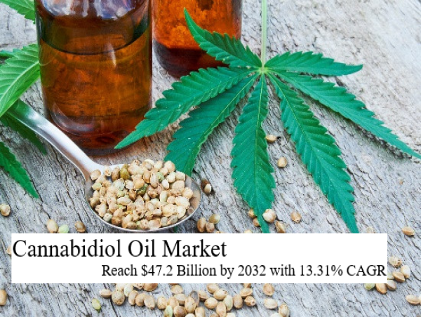  Cannabidiol Oil Market to Reach $47.2 Billion by 2032 with 13.31% CAGR 