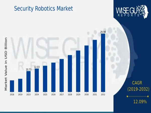  Security Robotics Market Size to Hit US$ 30.0 Billion by 2032 at 12.09% CAGR 