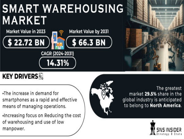  Smart Warehousing Market to Hit USD 75.7 Billion by 2032, Driven by Innovations in Automation & Artificial Intelligence 