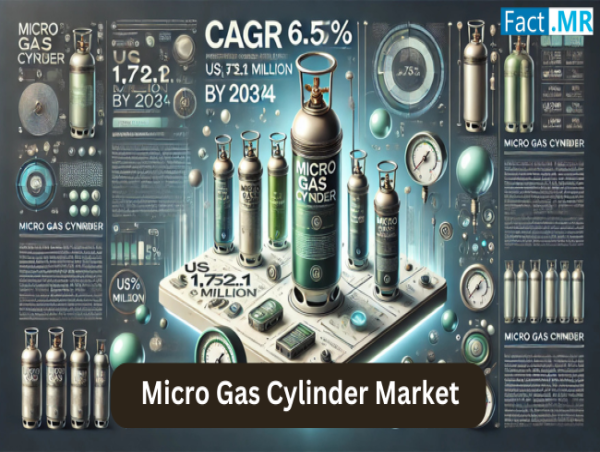  Micro Gas Cylinder Market is Expected to Reach a Valuation of US$ 1,752.1 Million at a CAGR of 6.5% by 2034 | Fact.MR 