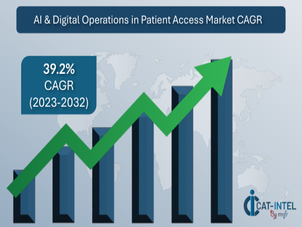  AI and Digital Operations in Patient Access Market Trends, Growth Insights, & Strategic Procurement Outlook (2023-2032) 