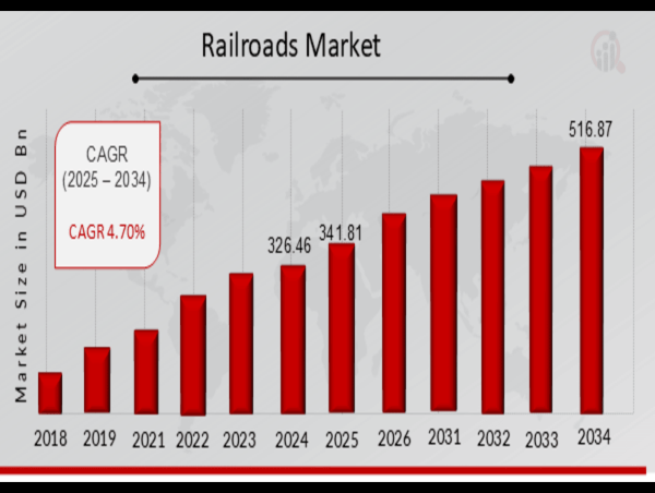  Railroads Market Surge to 516.87 billion USD by 2034 with a 4.70% CAGR Expected During 2025-2034 