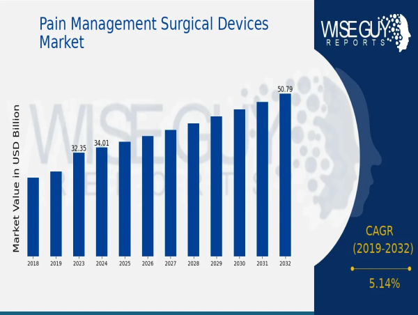  Pain Management Surgical Devices Market Outlook Promising at 5.14% CAGR Surpassing 50.79 Billion USD by 2032 | Medtronic 