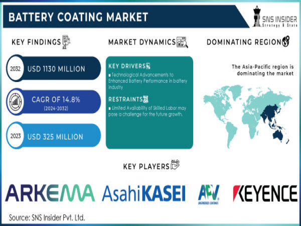  Battery Coating Market: Valued at USD 325 Million in 2023, Set for 14.8% CAGR Growth | Research by SNS Insider 