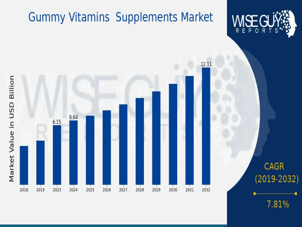  Gummy Vitamins Supplements Market Size Expands to 12.113 Billion USD at 7.81% CAGR by 2032 | Olly, Schiff, Solaray 