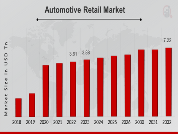  Automotive Retail Market Insights into Growth Projections and Emerging Trends for 2024-2032 