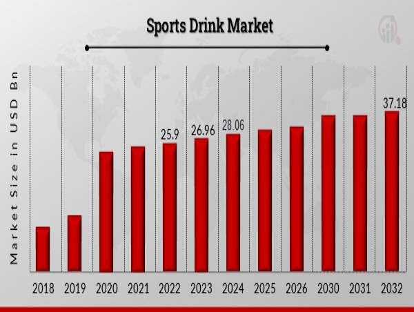  Sports Drink Market to Reach USD 37.18 Billion by 2032, CAGR of 3.58%, Increasing Demand for Various beverages & Drinks 