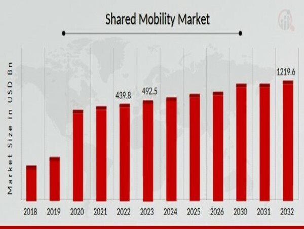  Shared Mobility Market Analyzing Growth Prospects and Key Drivers in the Global Industry 2024-2032 