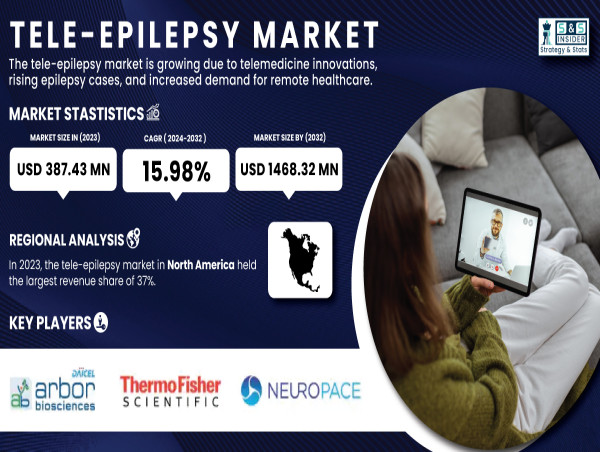 Tele-Epilepsy Market to Surge to $1,468.32 Million by 2032, Driven by 15.98% CAGR, Revolutionizing Epilepsy Care 