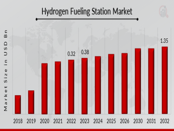  Hydrogen Fueling Station Market A Deep Dive into Growth Opportunities and Forecast 2024-2032 