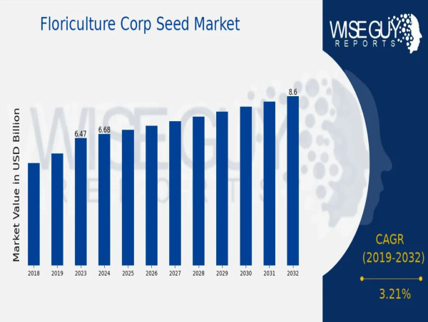  Floriculture Crop Seed Market to Reach USD 8.6 Billion by 2032, Growing at a CAGR of 3.21% 