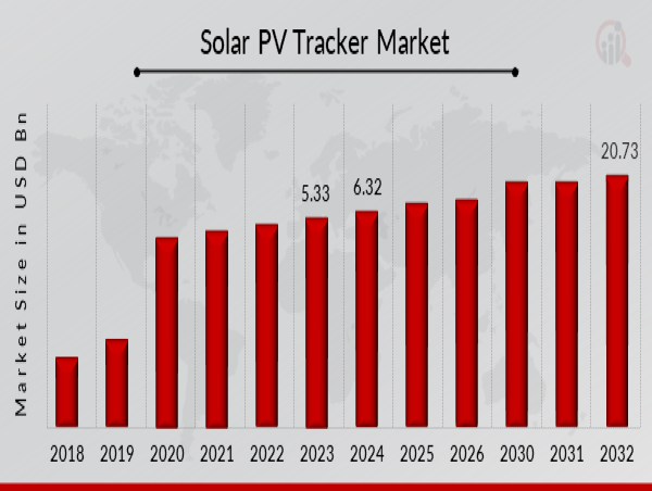  Solar PV Tracker Market Industry Expansion and Key Growth Opportunities 2024-2032 