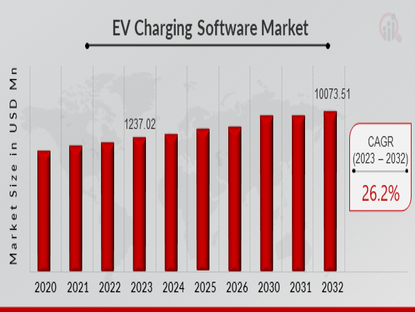  EV Charging Management Software Market Rapid Growth Trends and Future Outlook 2024-2032 