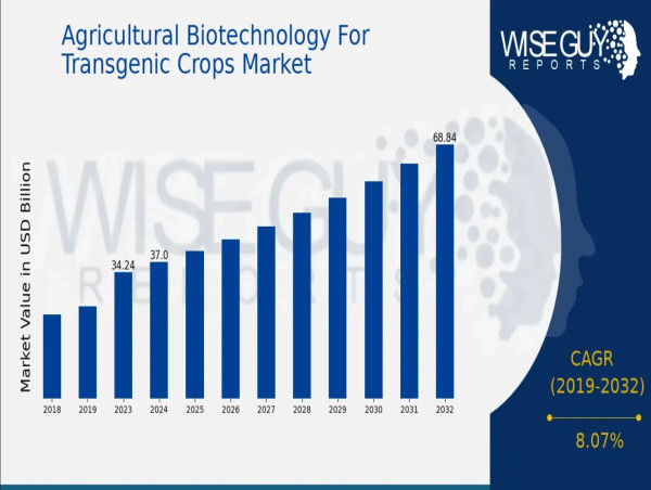  Agricultural Biotechnology for Transgenic Crops Market to Reach USD 68.8 Billion by 2032, Growing at an 8.07% CAGR 