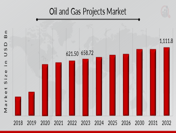Oil and Gas Projects Market Key Trends and Growth Analysis for the Global Energy Sector 2024-2032